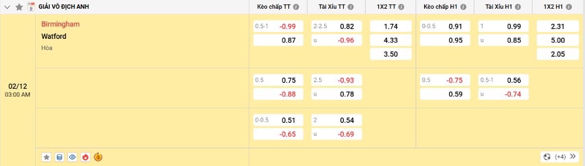 Soi kèo bóng đá Birmingham vs Watford