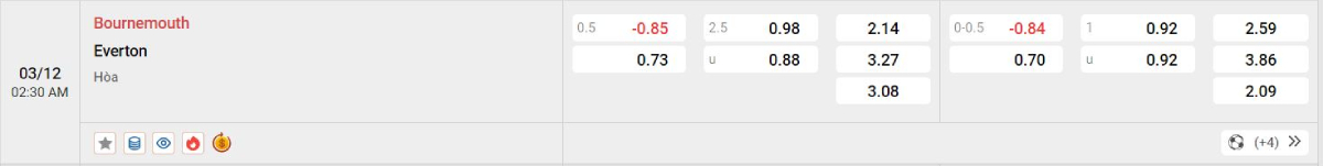 Soi kèo bóng đá Bournemouth vs Everton