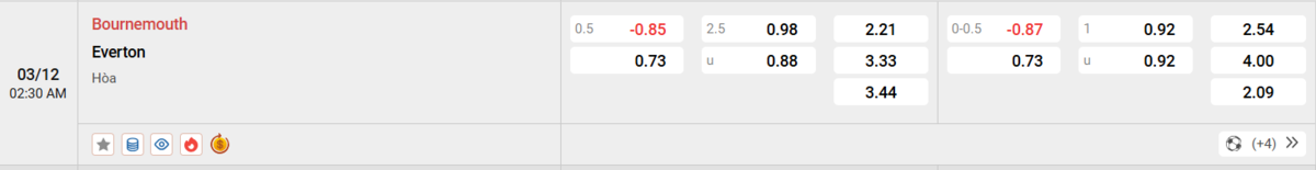 Soi kèo và nhận định Bournemouth - Everton