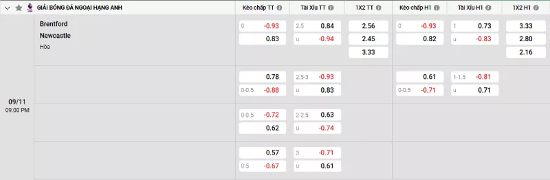 Soi kèo Brentford vs Newcastle