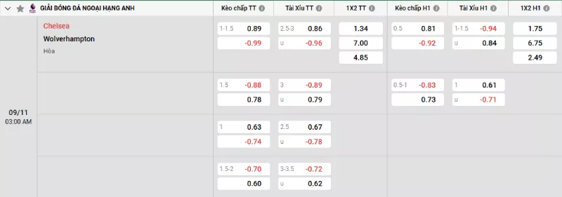 Soi kèo Chelsea vs Wolves