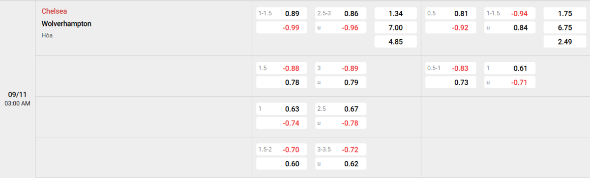 Soi kèo và nhận định Chelsea - Wolves