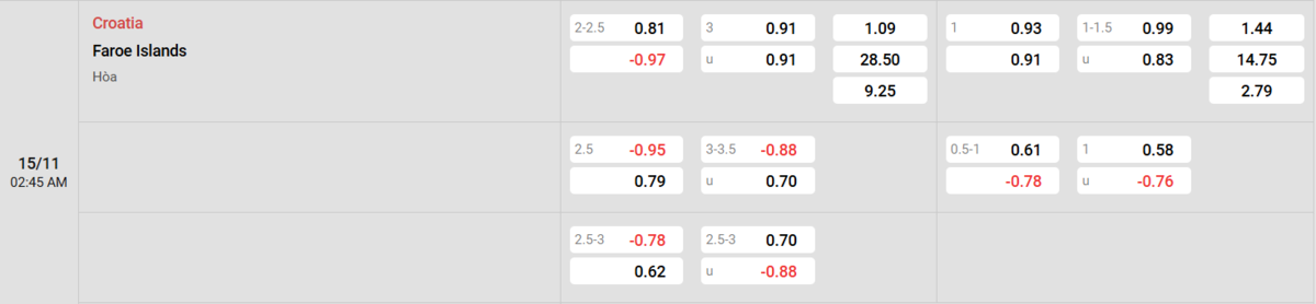 Soi kèo và nhận định Croatia - Faroe 