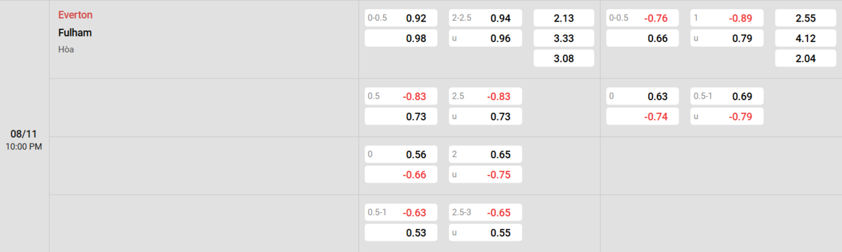 Soi kèo và nhận định Everton - Fulham 