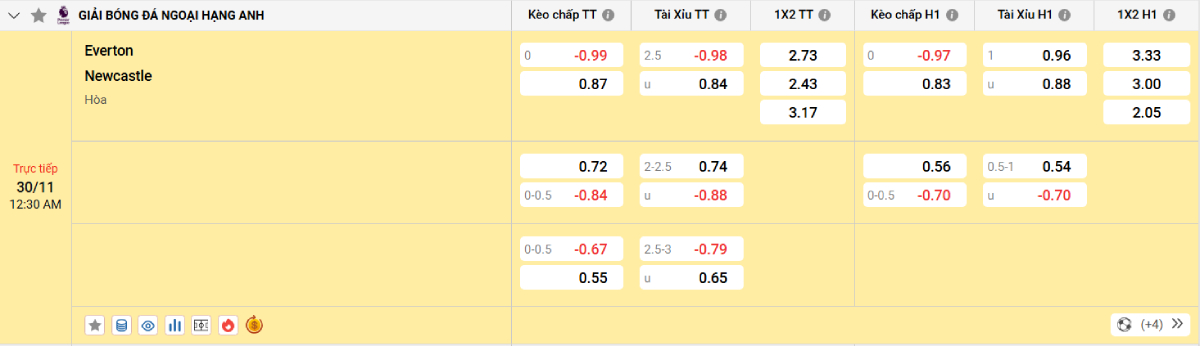 Soi kèo bóng đá Everton vs Newcastle