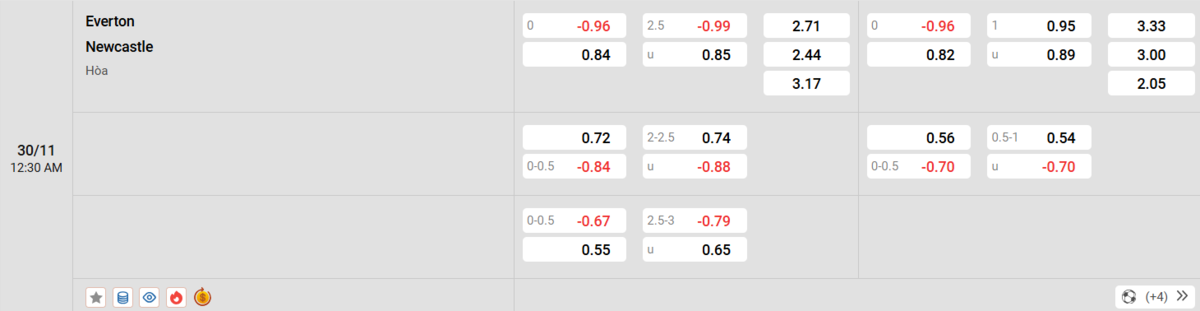 Soi kèo và nhận định Everton - Newcastle