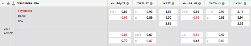 Soi kèo Feyenoord vs Celtic