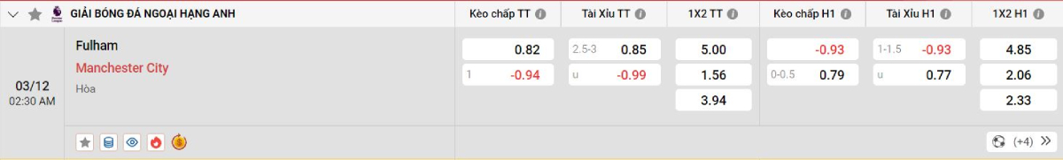 Soi kèo bóng đá Fulham vs Man City