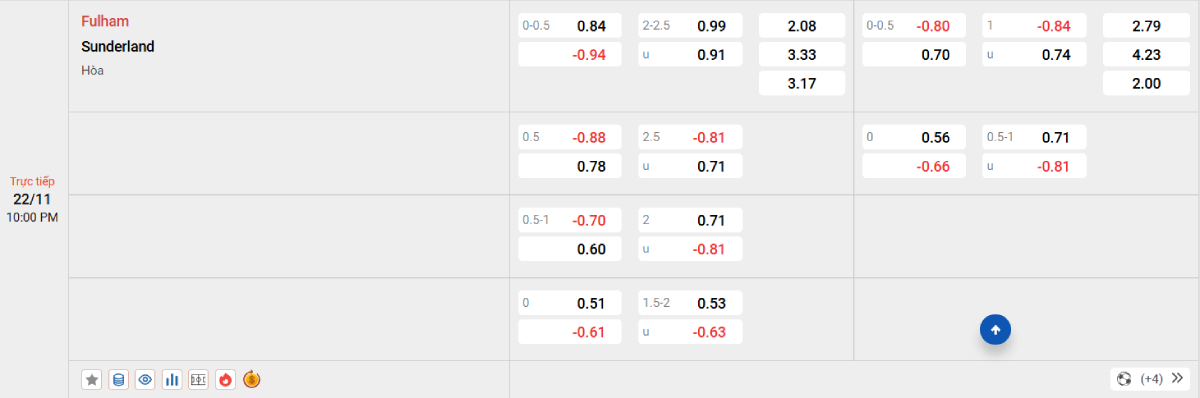 Soi kèo bóng đá Fulham vs Sunderland