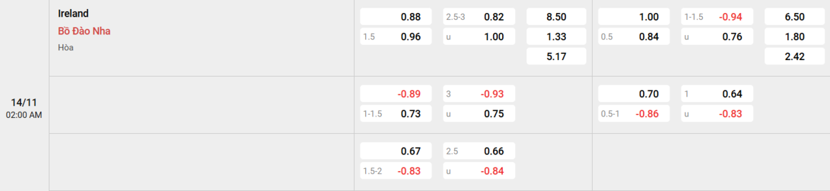Soi kèo và nhận định Ireland - Bồ Đào Nha 
