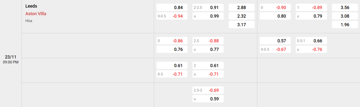 Soi kèo và nhận định Leeds - Aston Villa 