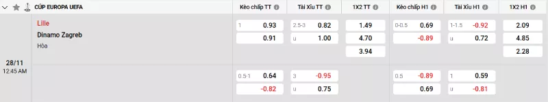Soi kèo Lille vs Dinamo Zagreb