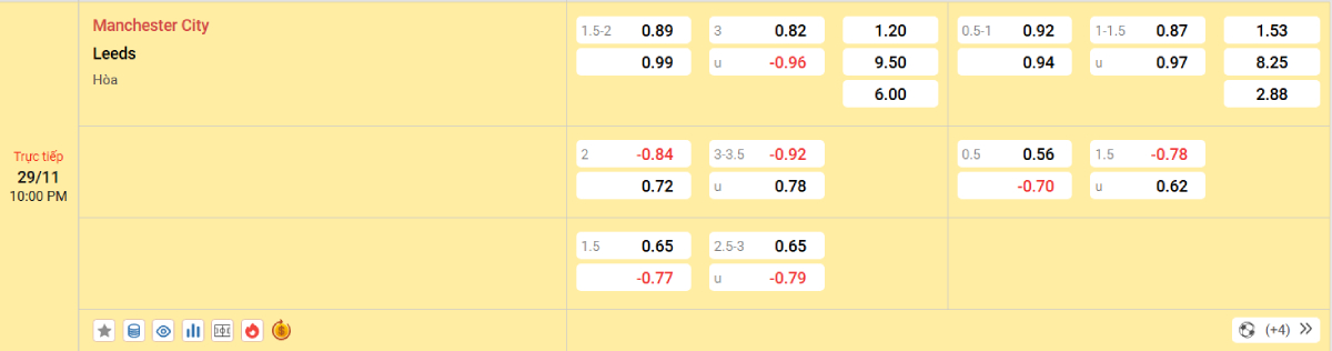 Soi kèo bóng đá Man City vs Leeds