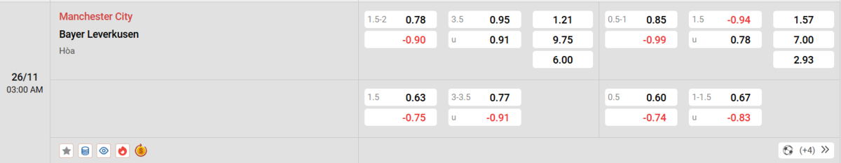 Soi kèo và nhận định Manchester City - Bayer Leverkusen