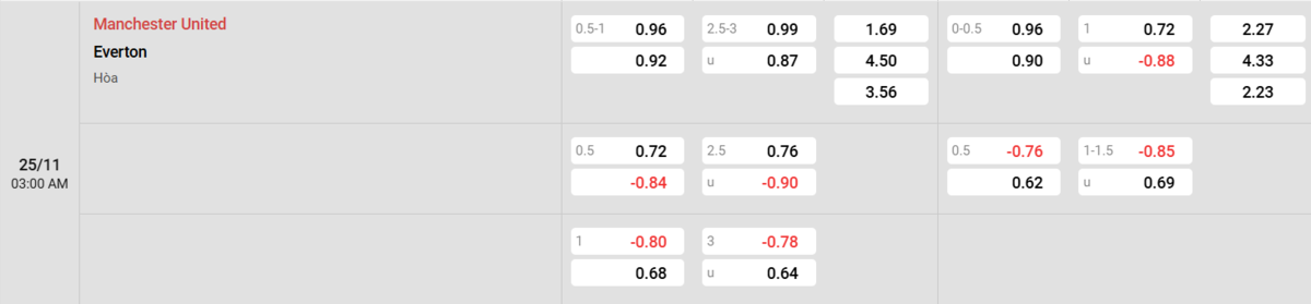 Soi kèo và nhận định Manchester United - Everton 