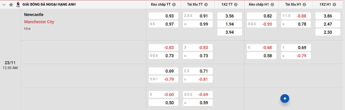 Soi kèo bóng đá Newcastle vs Man City