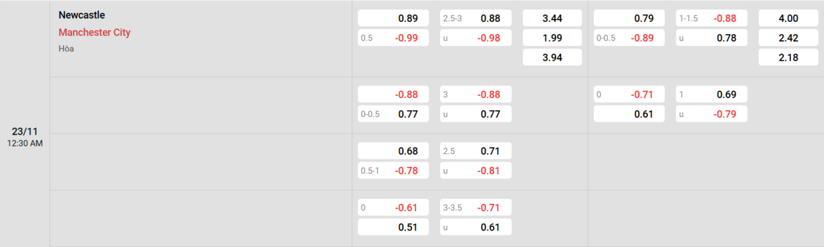 Soi kèo và nhận định Newcastle - Manchester City