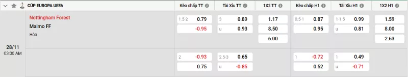 Soi kèo Nottingham Forest vs Malmo