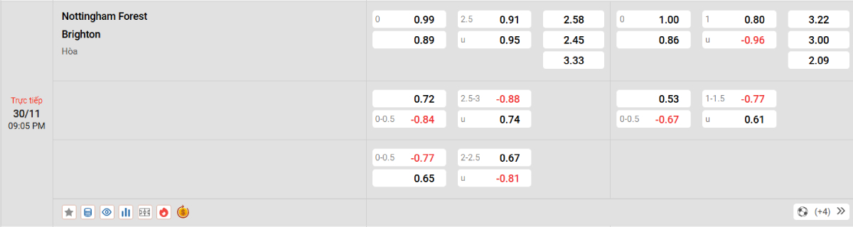 Soi kèo bóng đá Nottingham vs Brighton