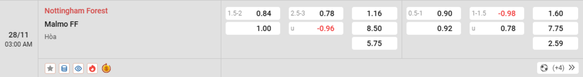 Soi kèo và nhận định Nottingham - Malmo FF 