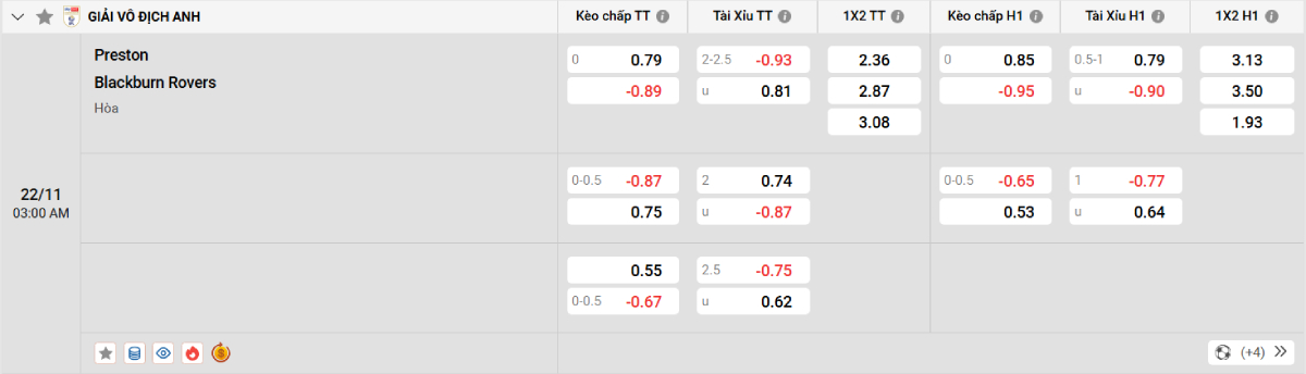 Soi kèo bóng đá Preston vs Blackburn Rovers