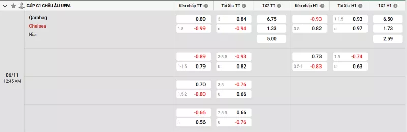 Soi kèo Qarabag vs Chelsea