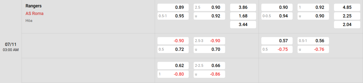 Soi kèo và nhận định Rangers - AS Roma 