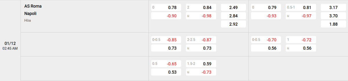 Soi kèo và nhận định AS Roma - Napoli