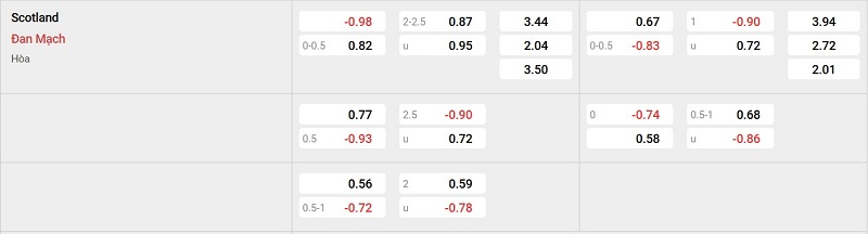 Nhà cái 8LIVE dự đoán tỷ số trận đấu - Scotland vs Đan Mạch