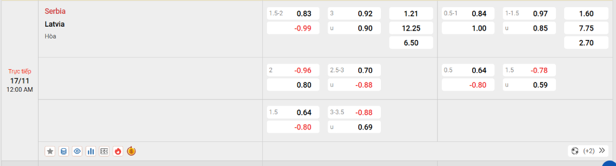 Soi kèo bóng đá Serbia vs Latvia