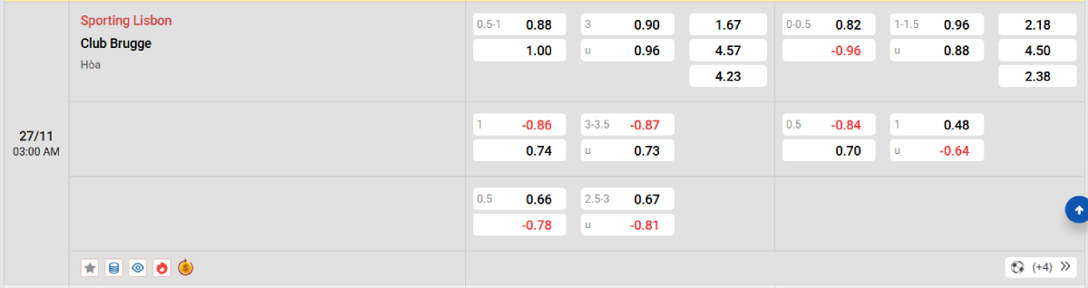 Soi kèo bóng đá Sporting CP vs Club Brugge