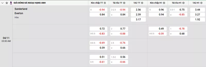 Soi kèo Sunderland vs Everton