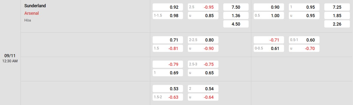 Soi kèo và nhận định Sunderland - Arsenal