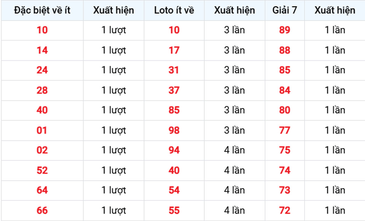 Thống kê XSMB về ít 09/11/2025
