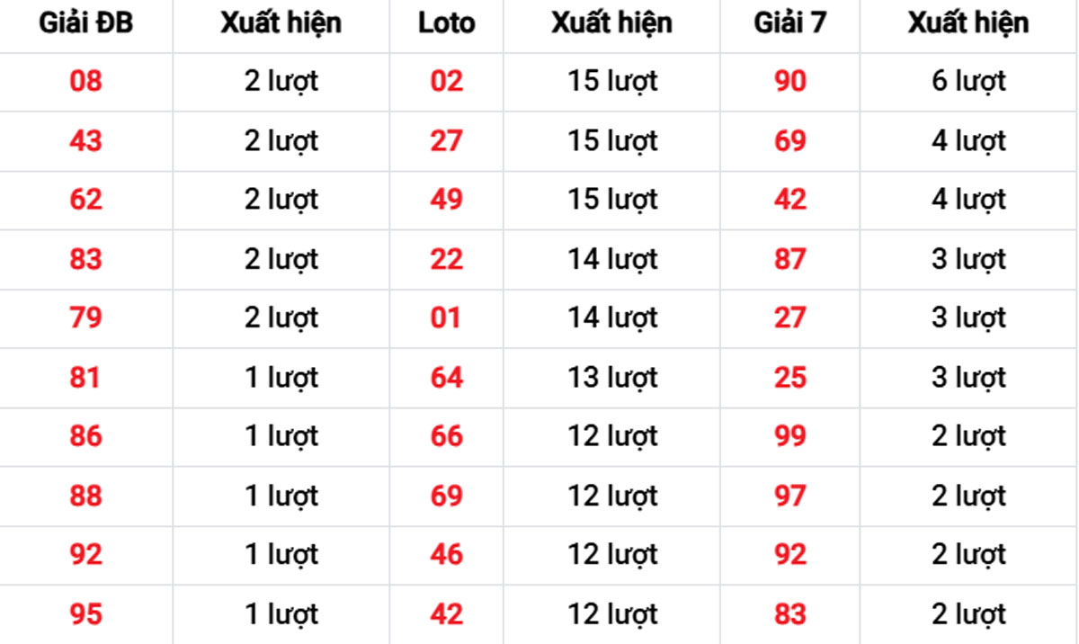 Thống kê XSMB về nhiều 09/11/2025