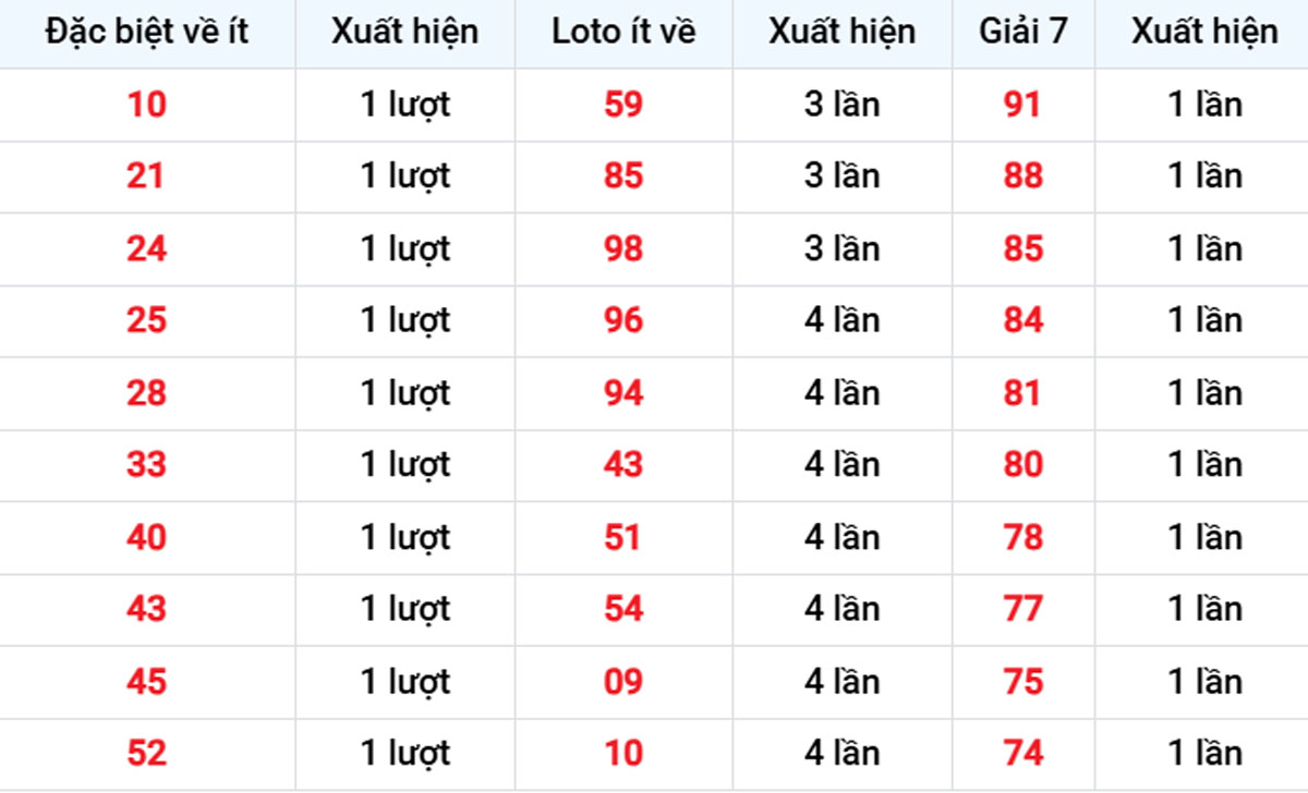 Thống kê XSMB xuất hiện ít 04/1/2025