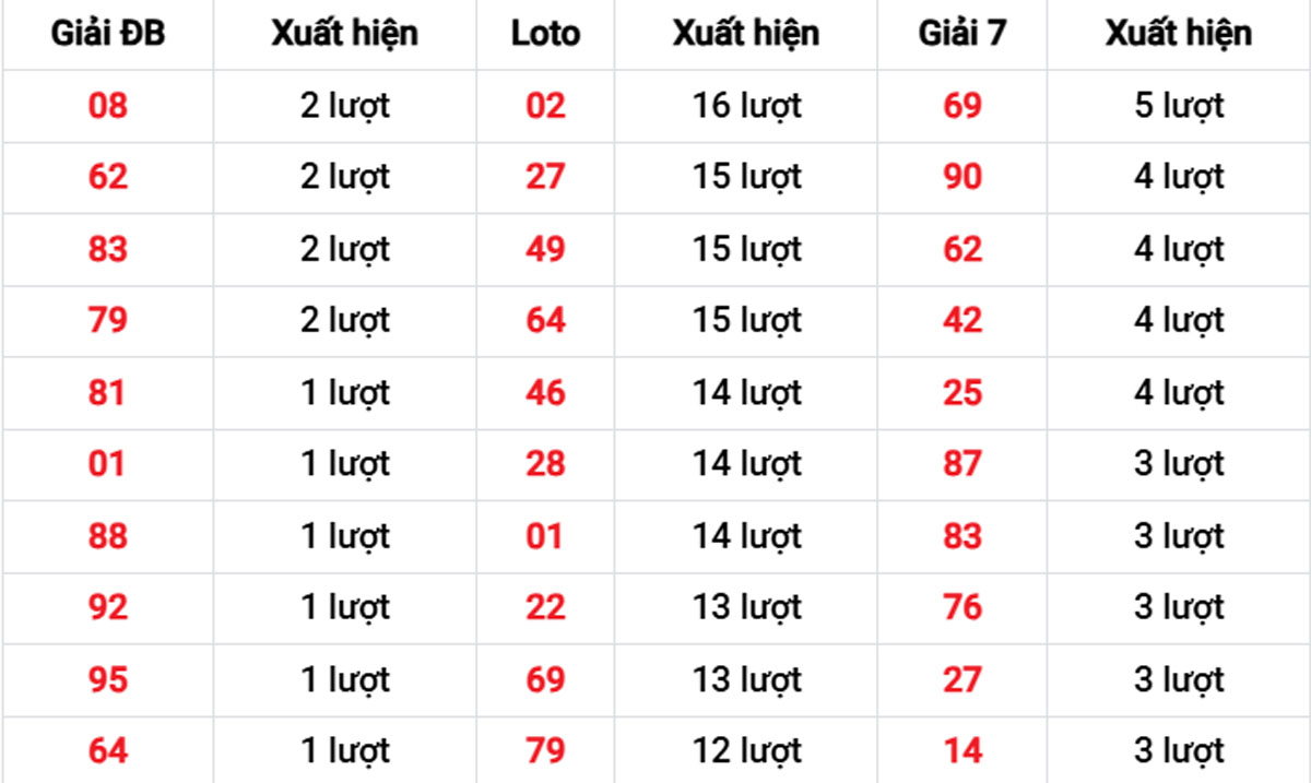 Thống kê XSMB xuất hiện nhiều 04/11/2025