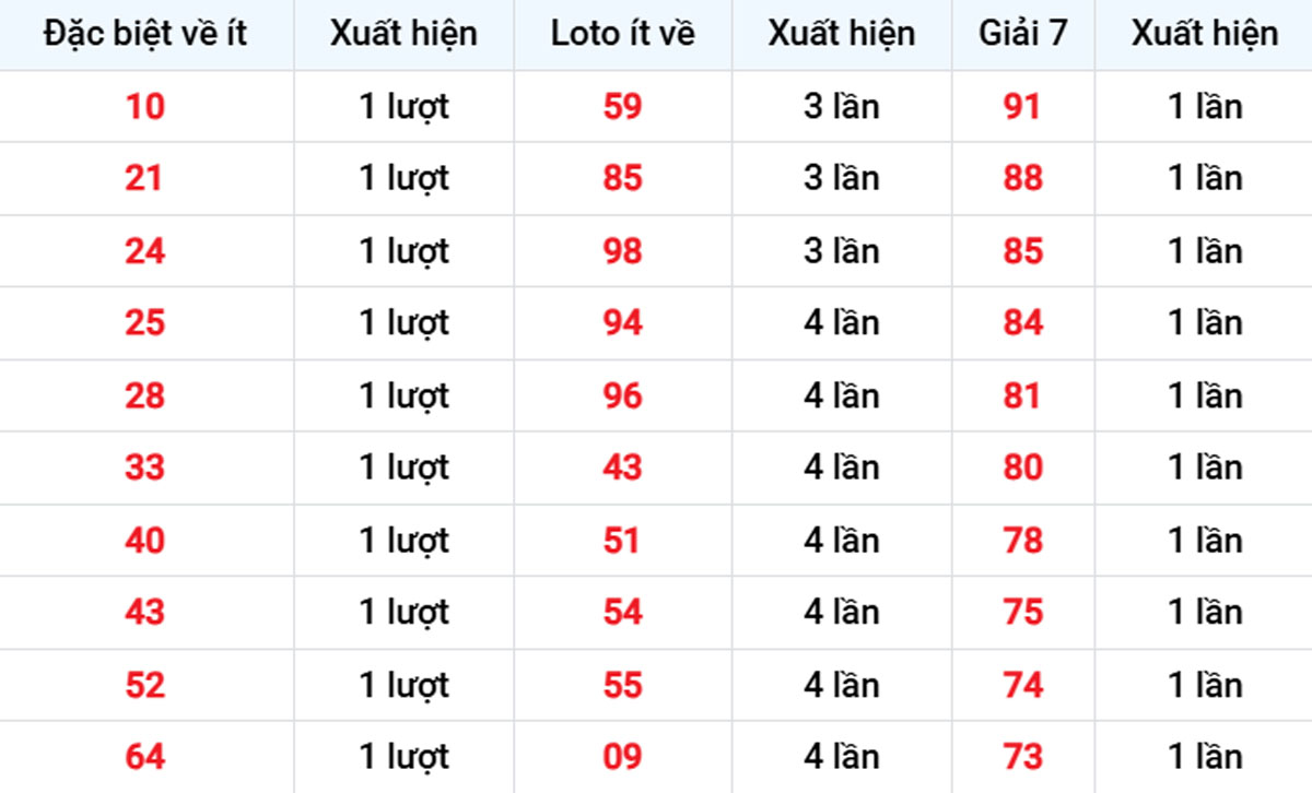 Thống kê XSMB về ít 05/11/2025