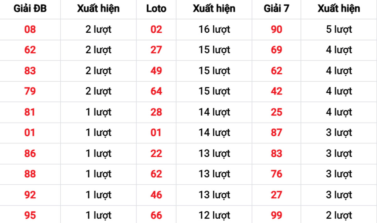 Thống kê XSMB về nhiều 05/11/2025