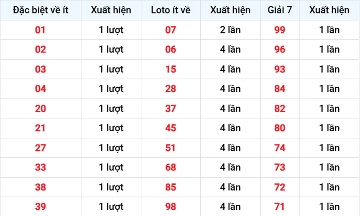 Thống kê XSMB về ít 28/11/2025