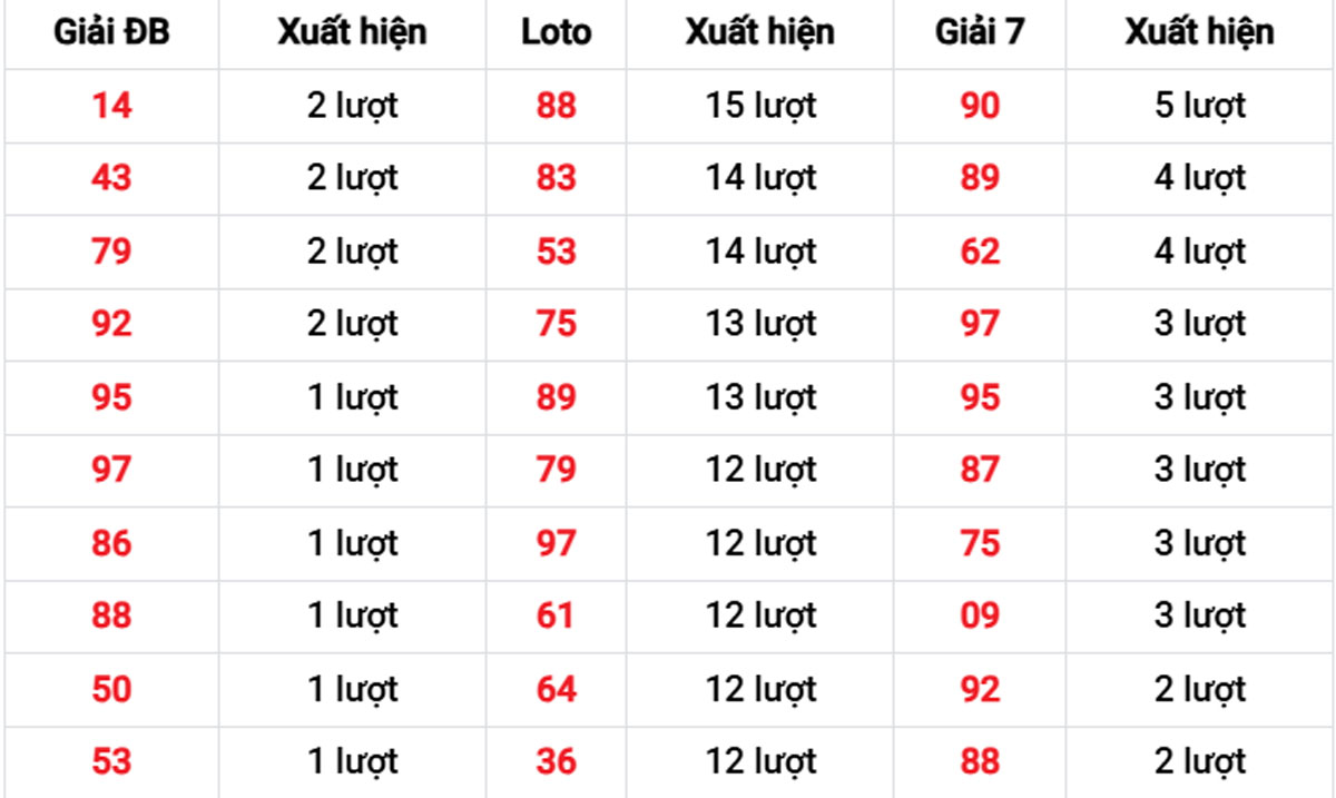 Thống kê XSMB về nhiều 28/11/2025