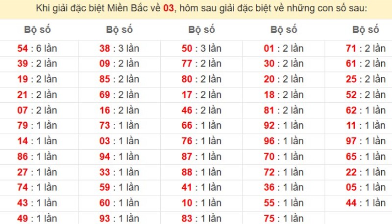 Bảng đặc biệt về 03 đánh ra con gì?