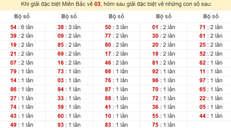 Bảng đặc biệt về 03 đánh ra con gì?