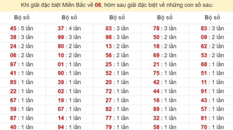 Bảng đặc biệt về 06 đánh ra con gì?
