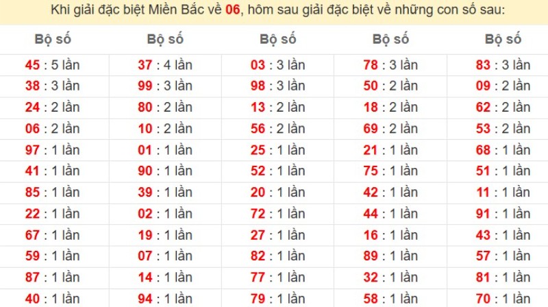 Bảng đặc biệt về 06 đánh ra con gì?