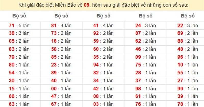 Bảng đặc biệt về 08 đánh ra con gì?