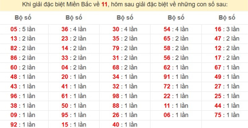Bảng đặc biệt về 11 đánh ra con gì?
