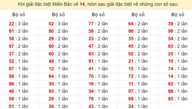 Bảng đặc biệt về 14 đánh ra con gì?