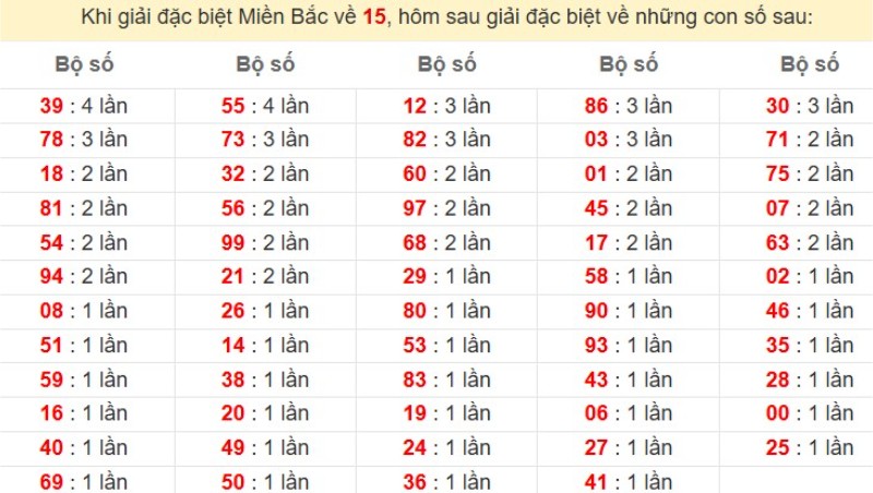 Bảng đặc biệt về 15 đánh ra con gì?
