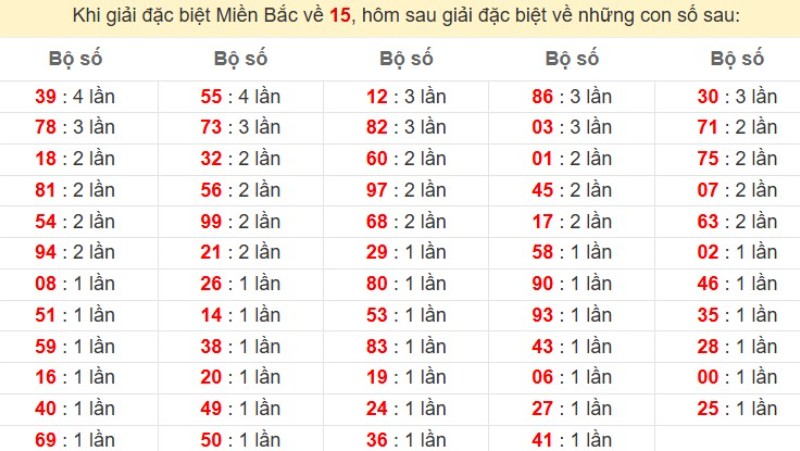 Bảng đặc biệt về 15 đánh ra con gì?